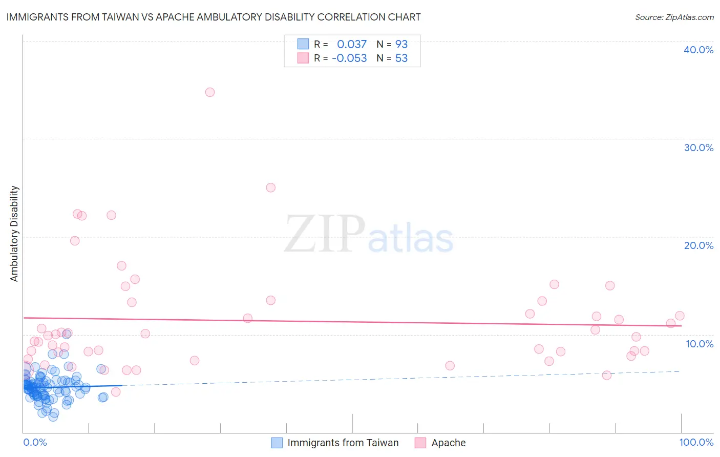 Immigrants from Taiwan vs Apache Ambulatory Disability