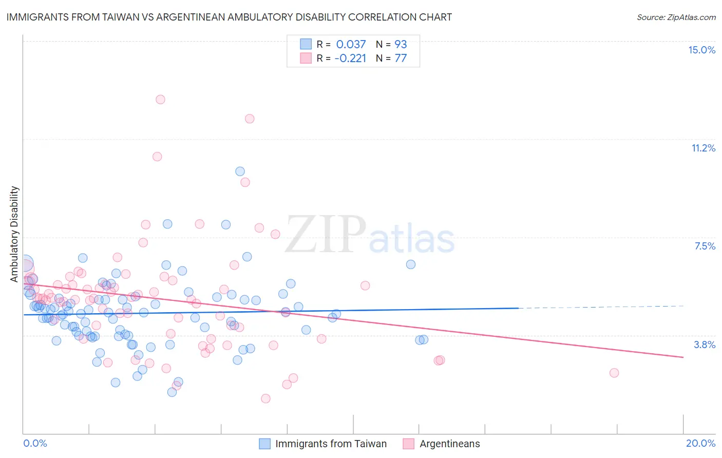 Immigrants from Taiwan vs Argentinean Ambulatory Disability
