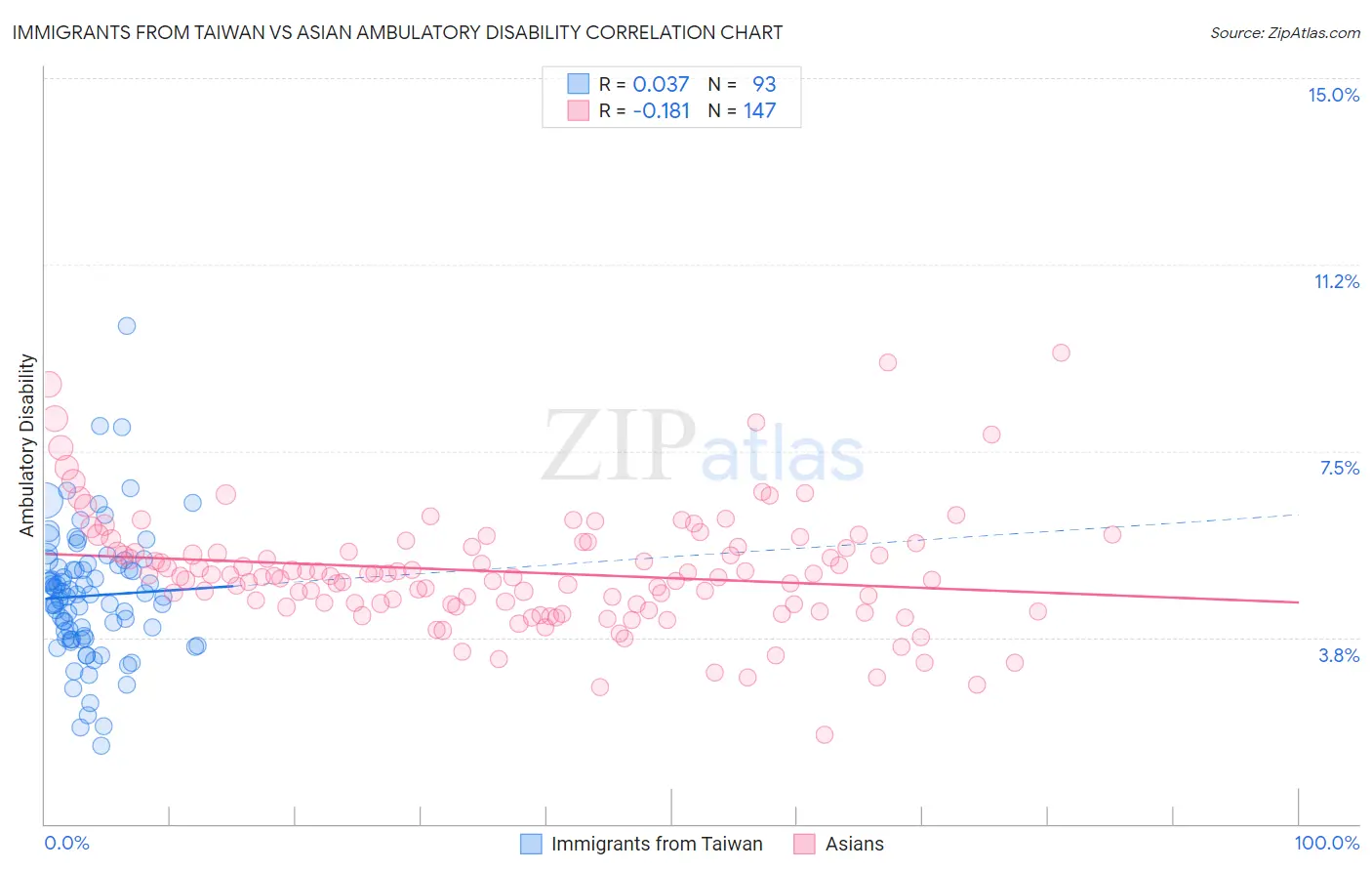 Immigrants from Taiwan vs Asian Ambulatory Disability