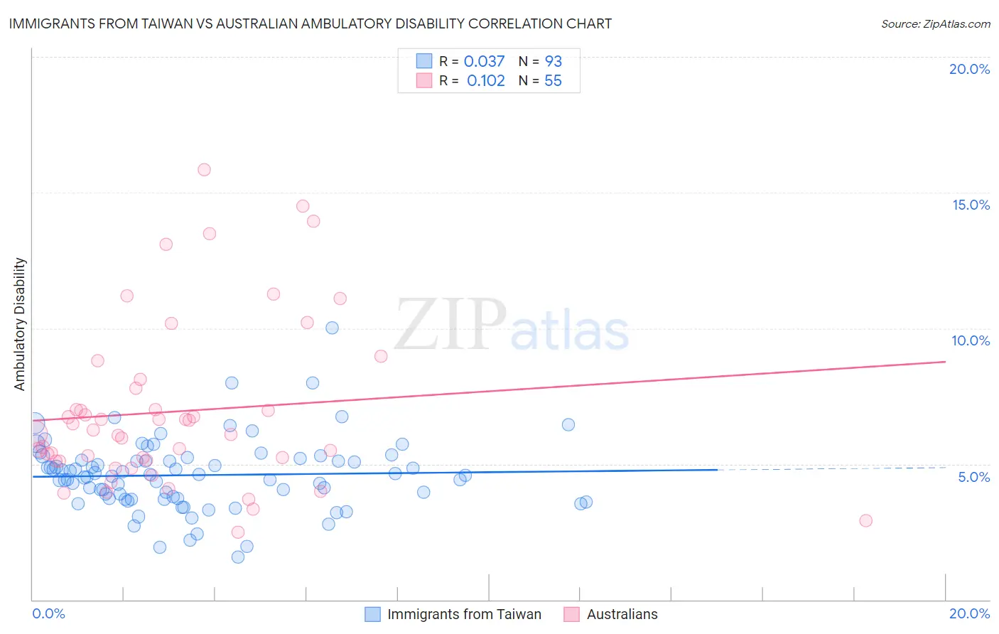 Immigrants from Taiwan vs Australian Ambulatory Disability