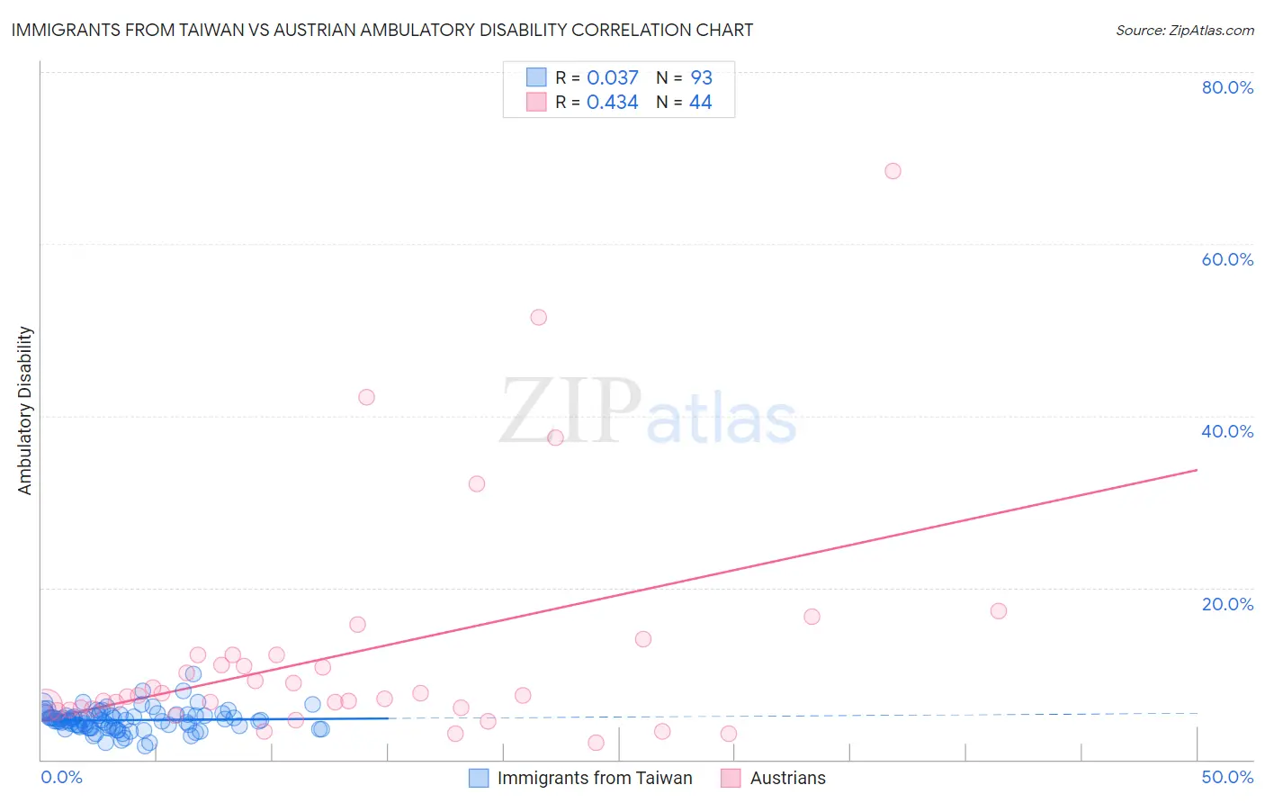Immigrants from Taiwan vs Austrian Ambulatory Disability