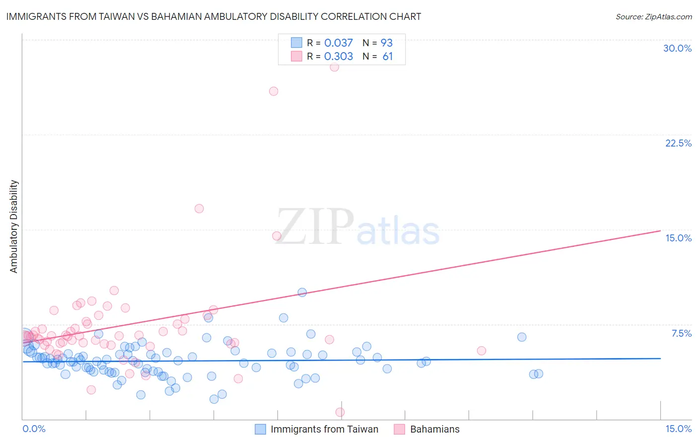 Immigrants from Taiwan vs Bahamian Ambulatory Disability