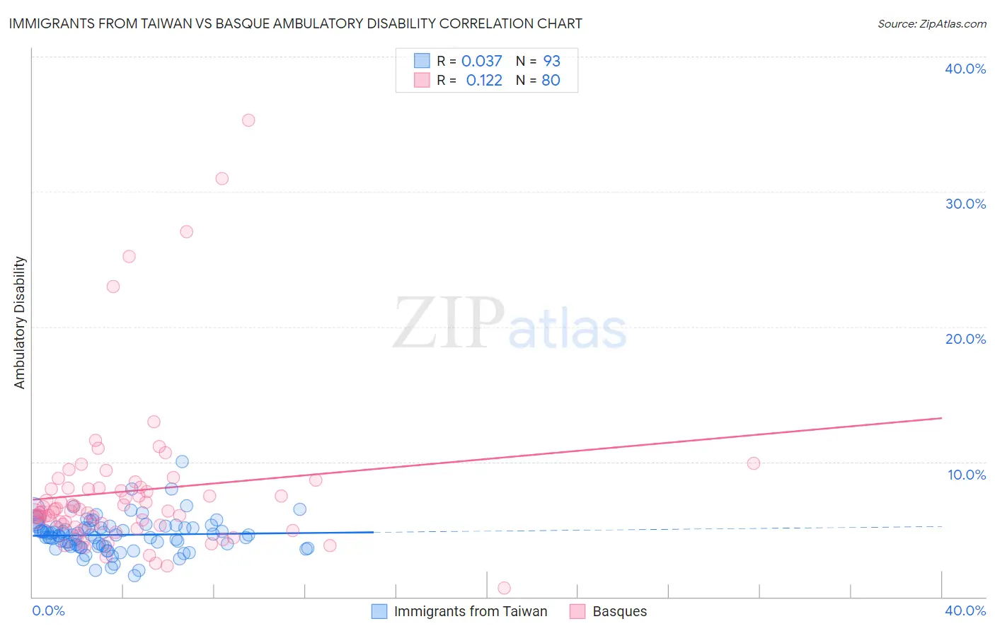 Immigrants from Taiwan vs Basque Ambulatory Disability
