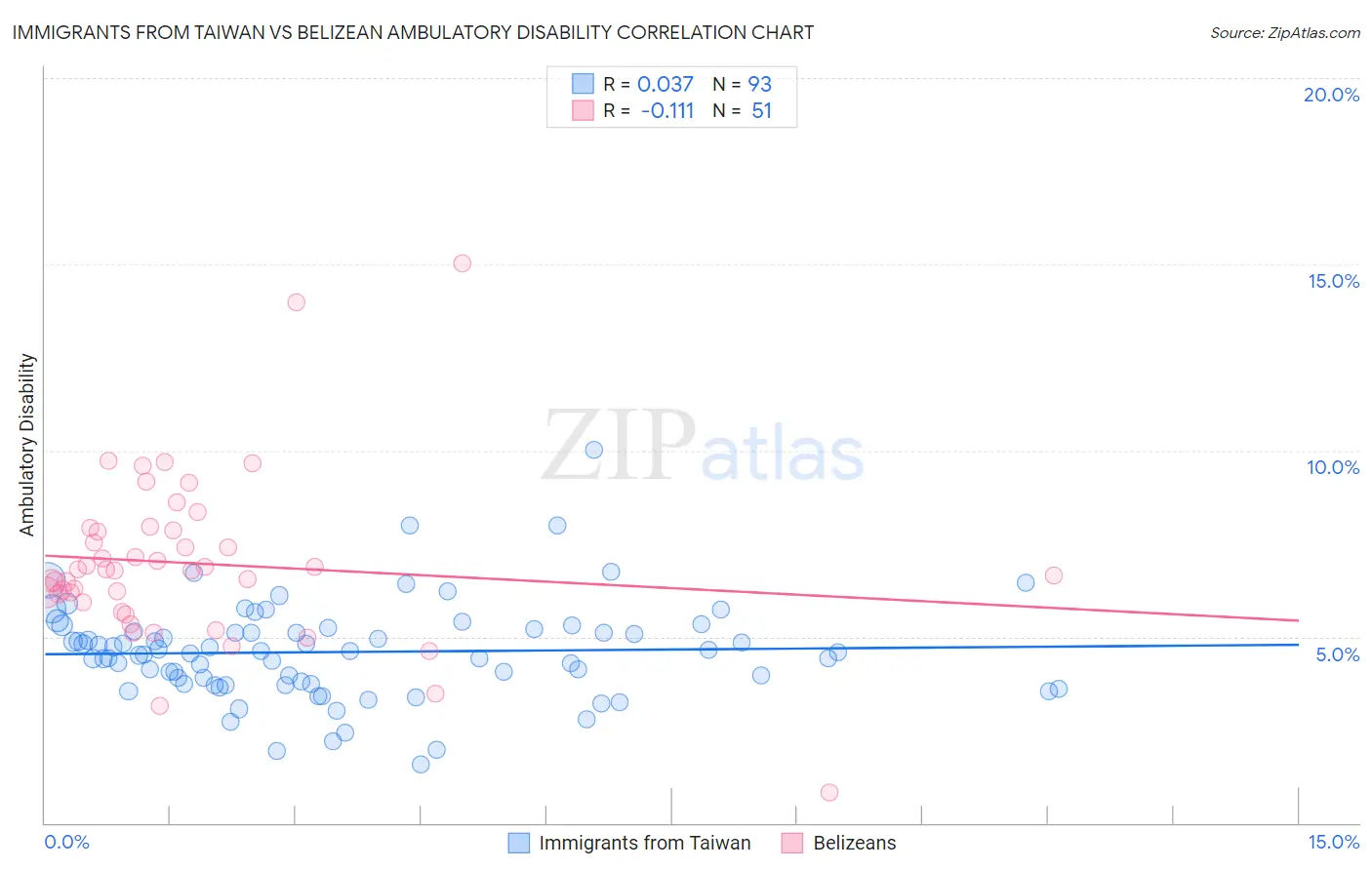 Immigrants from Taiwan vs Belizean Ambulatory Disability