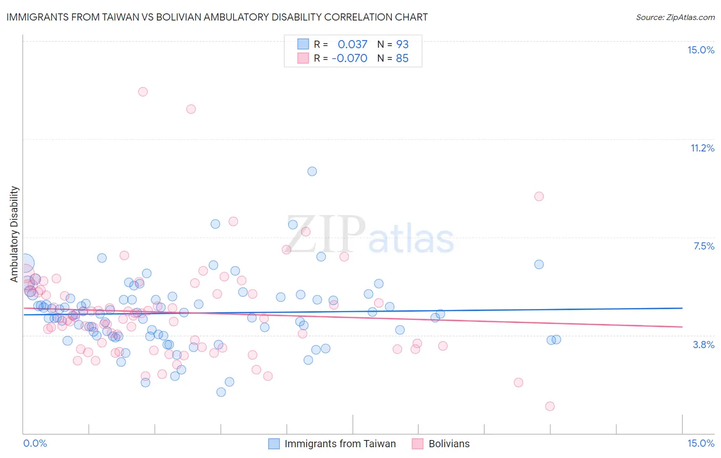 Immigrants from Taiwan vs Bolivian Ambulatory Disability