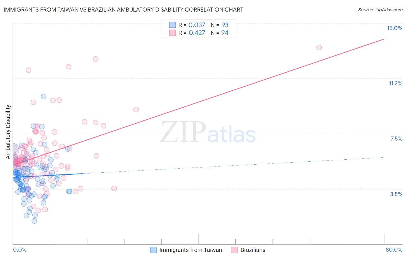 Immigrants from Taiwan vs Brazilian Ambulatory Disability