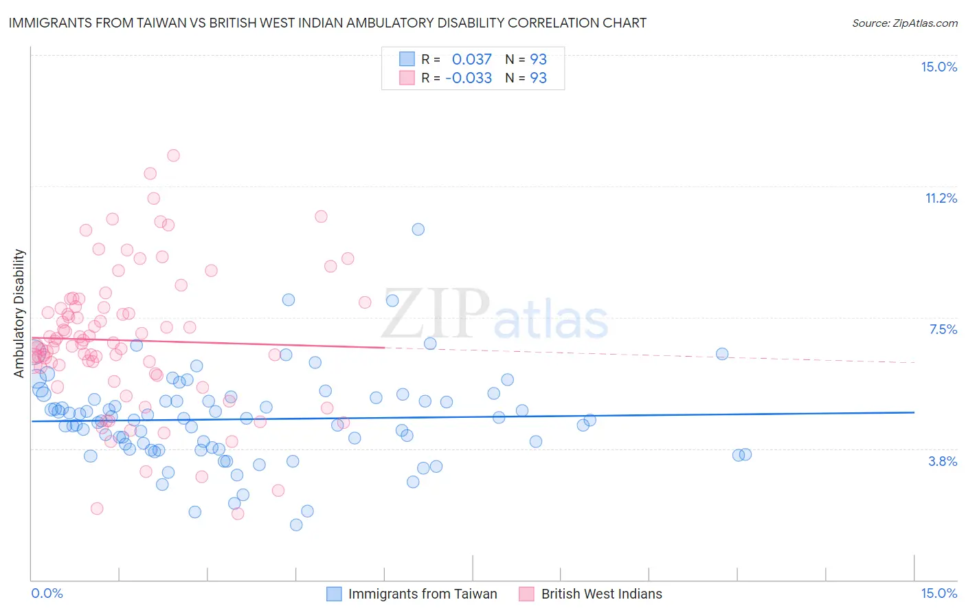 Immigrants from Taiwan vs British West Indian Ambulatory Disability