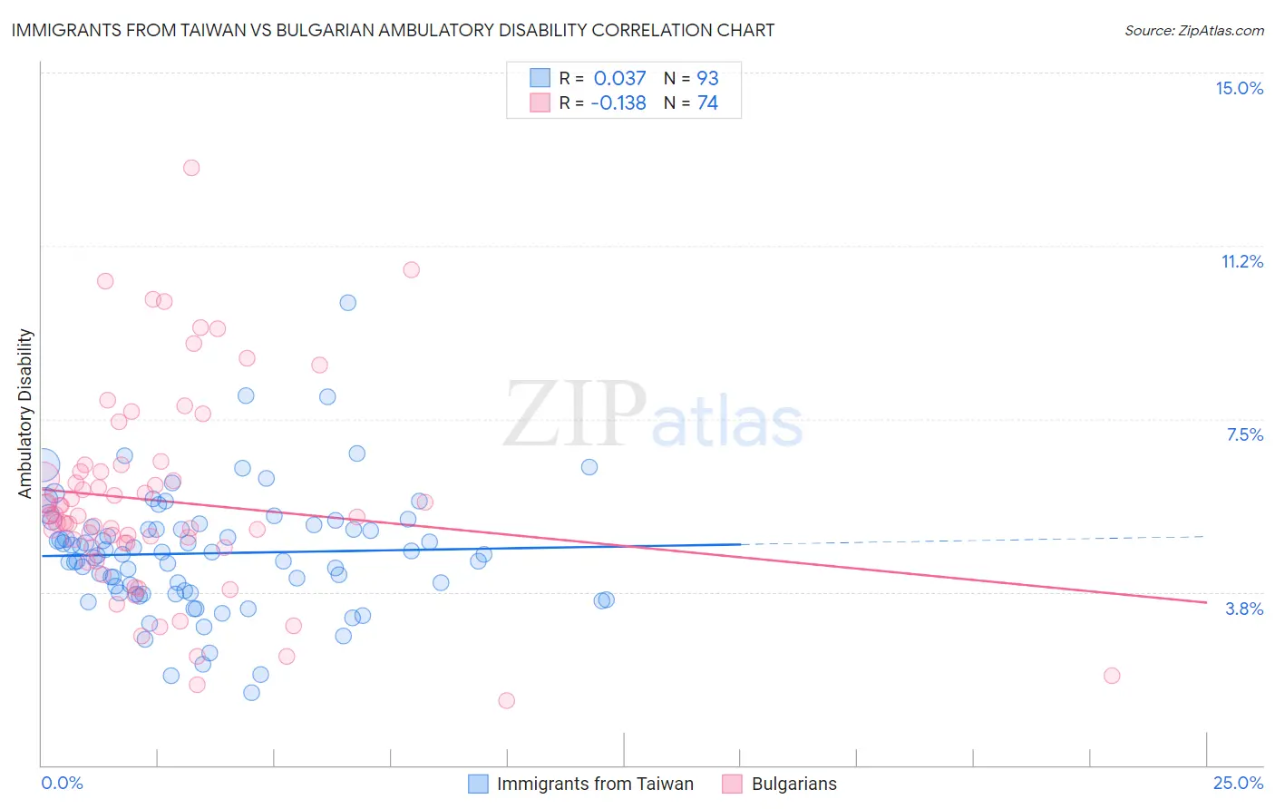 Immigrants from Taiwan vs Bulgarian Ambulatory Disability