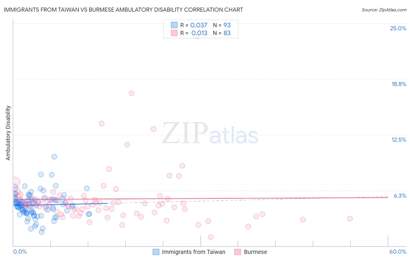 Immigrants from Taiwan vs Burmese Ambulatory Disability
