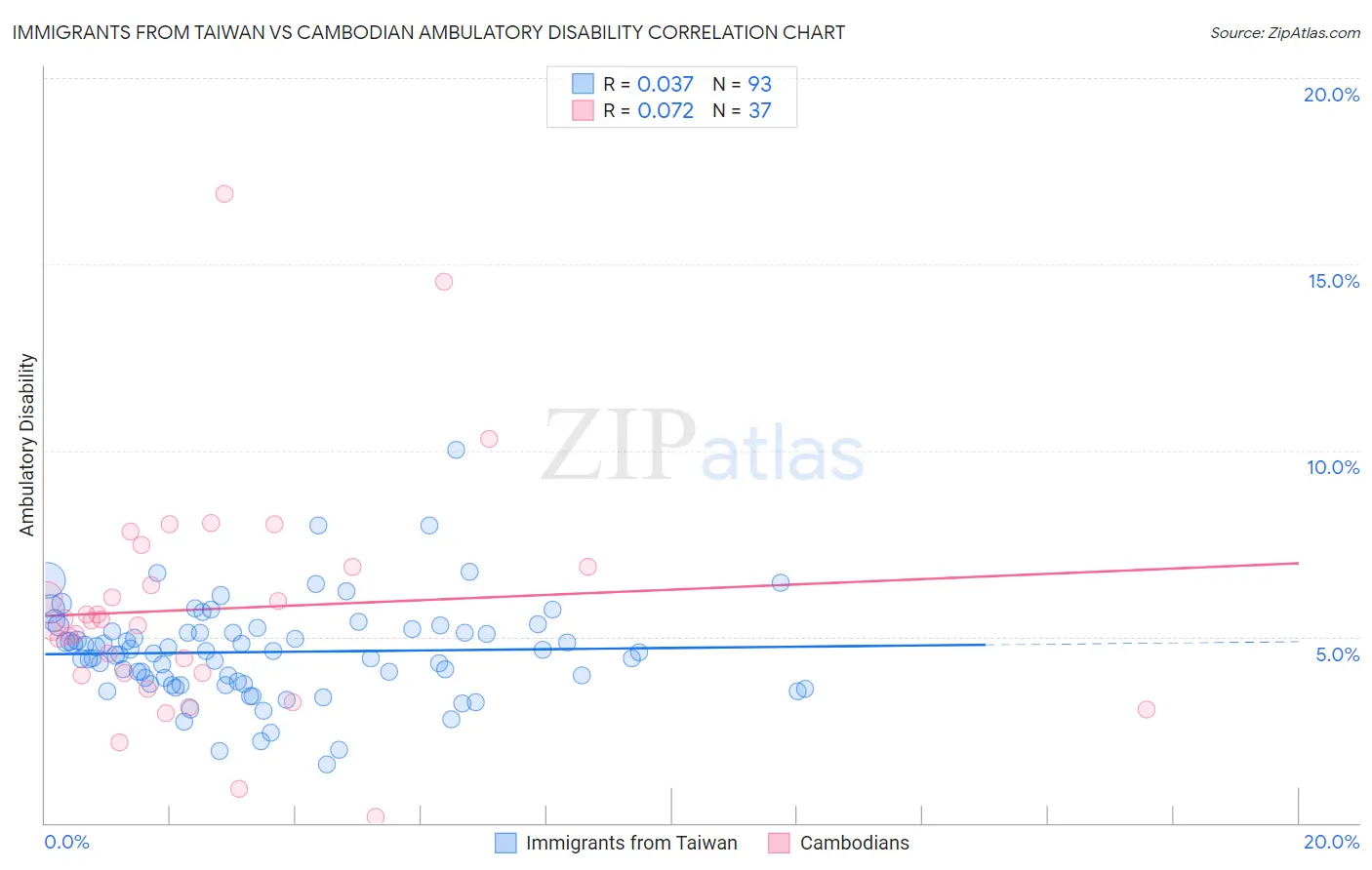Immigrants from Taiwan vs Cambodian Ambulatory Disability