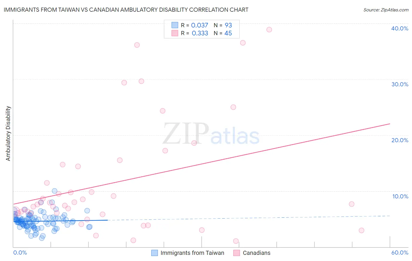 Immigrants from Taiwan vs Canadian Ambulatory Disability