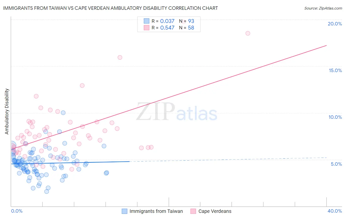 Immigrants from Taiwan vs Cape Verdean Ambulatory Disability
