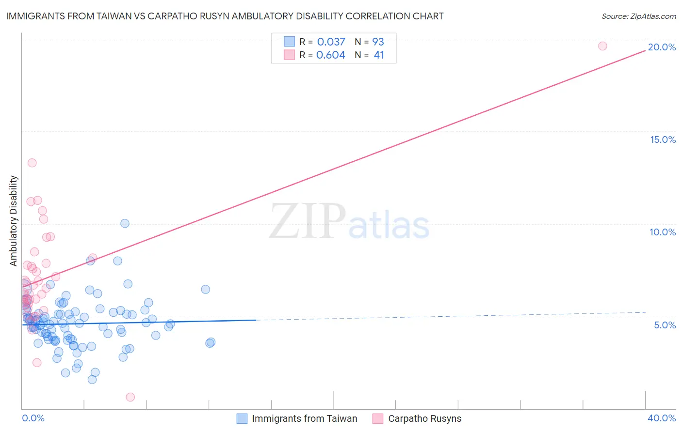 Immigrants from Taiwan vs Carpatho Rusyn Ambulatory Disability