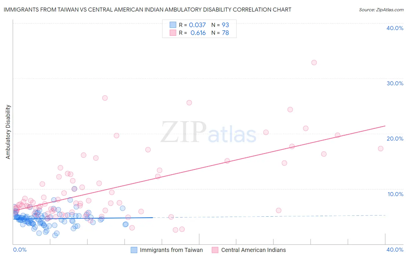 Immigrants from Taiwan vs Central American Indian Ambulatory Disability