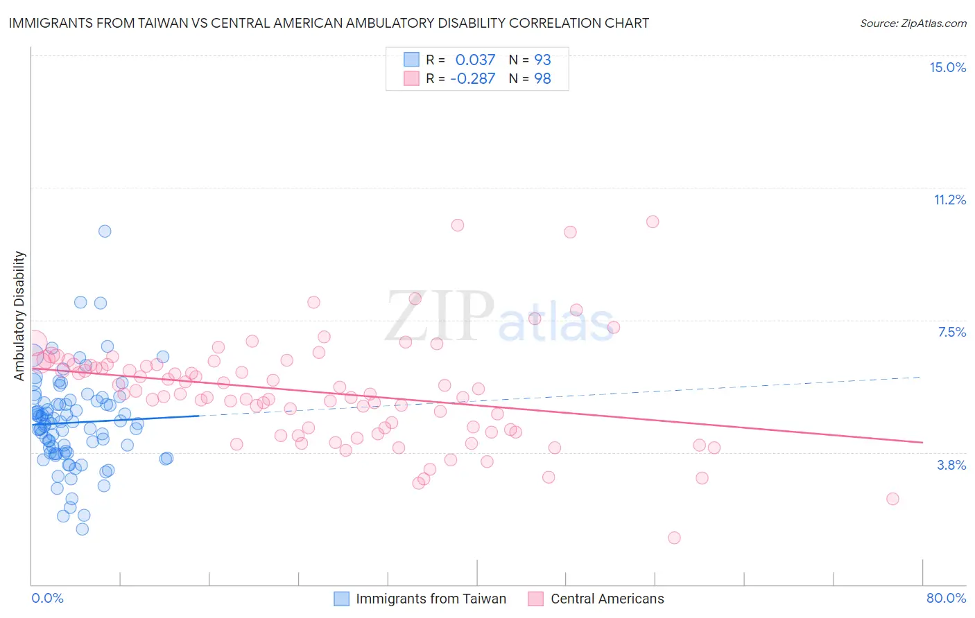 Immigrants from Taiwan vs Central American Ambulatory Disability