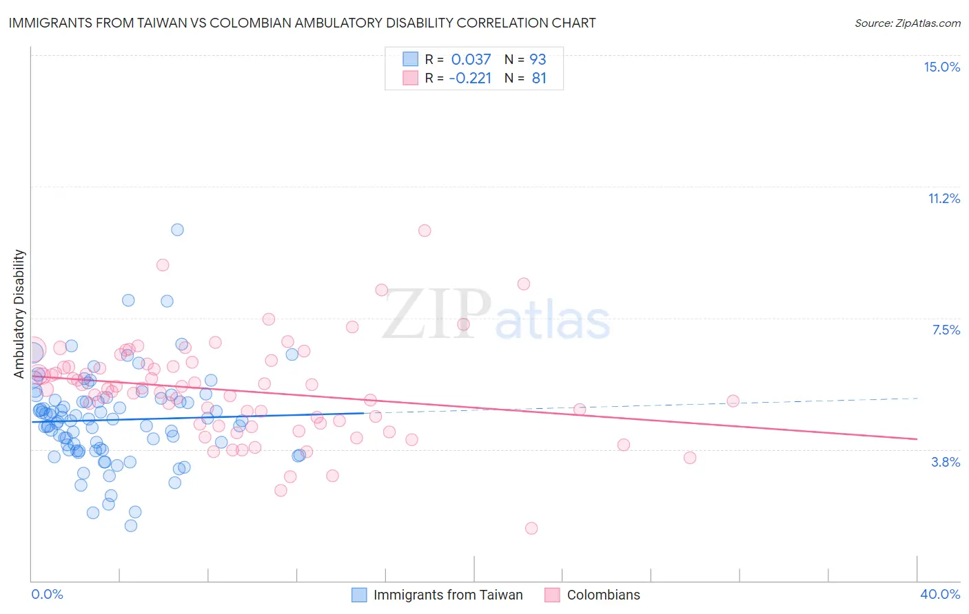 Immigrants from Taiwan vs Colombian Ambulatory Disability