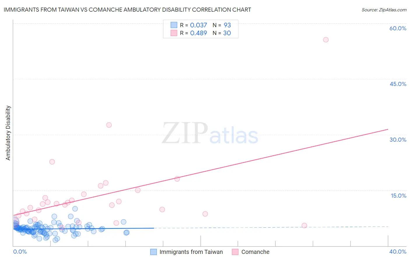 Immigrants from Taiwan vs Comanche Ambulatory Disability