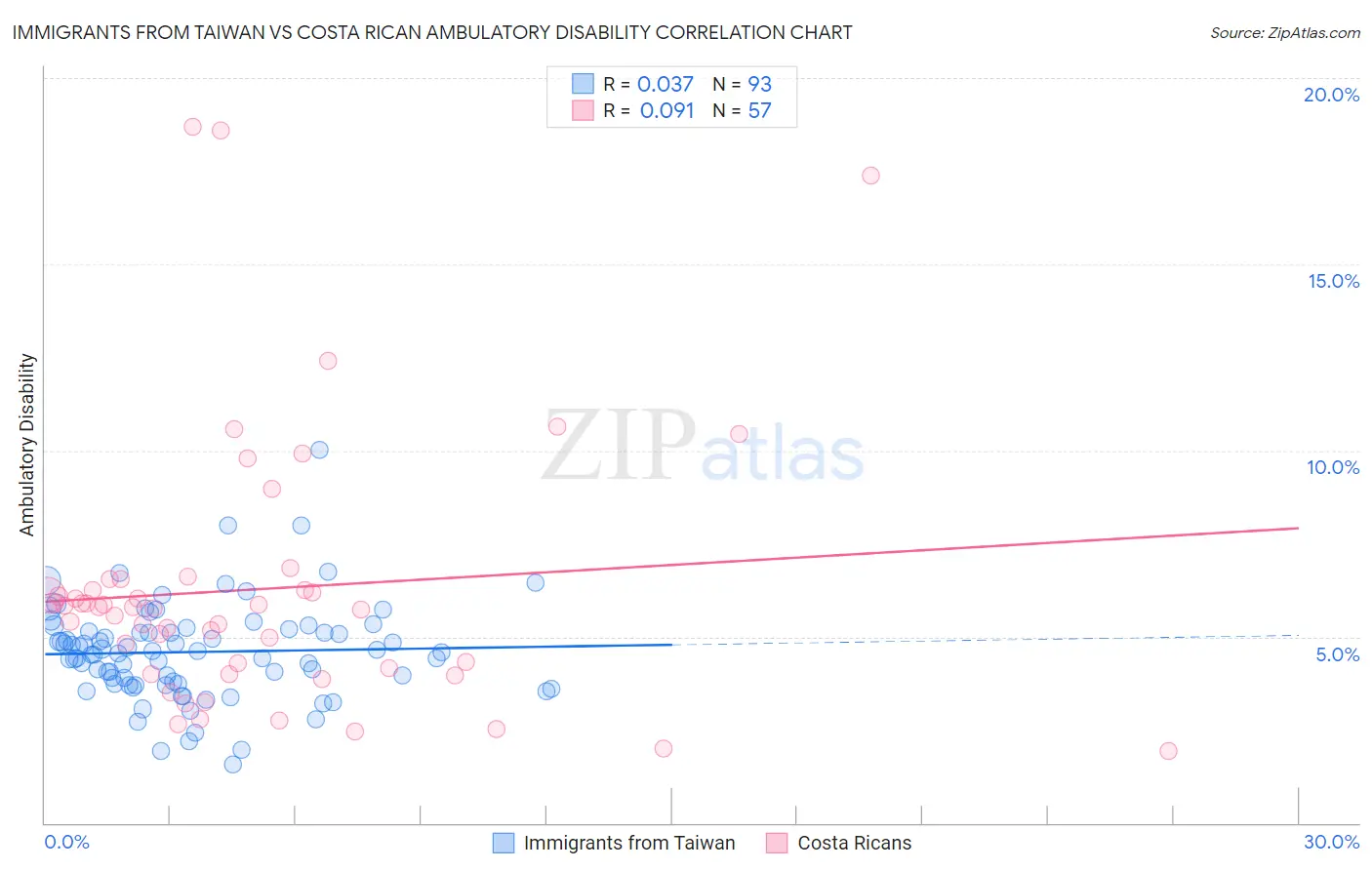 Immigrants from Taiwan vs Costa Rican Ambulatory Disability