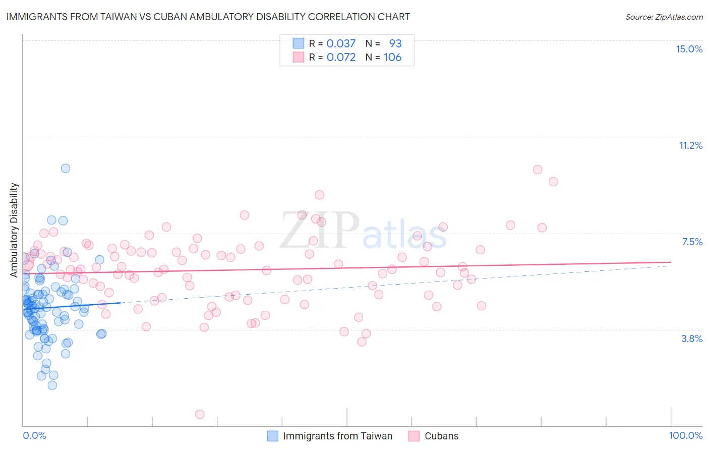 Immigrants from Taiwan vs Cuban Ambulatory Disability