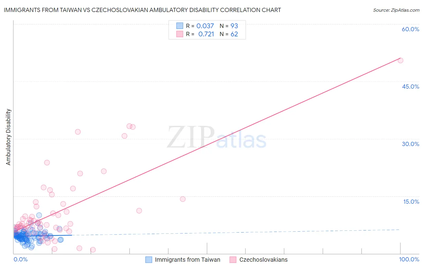Immigrants from Taiwan vs Czechoslovakian Ambulatory Disability