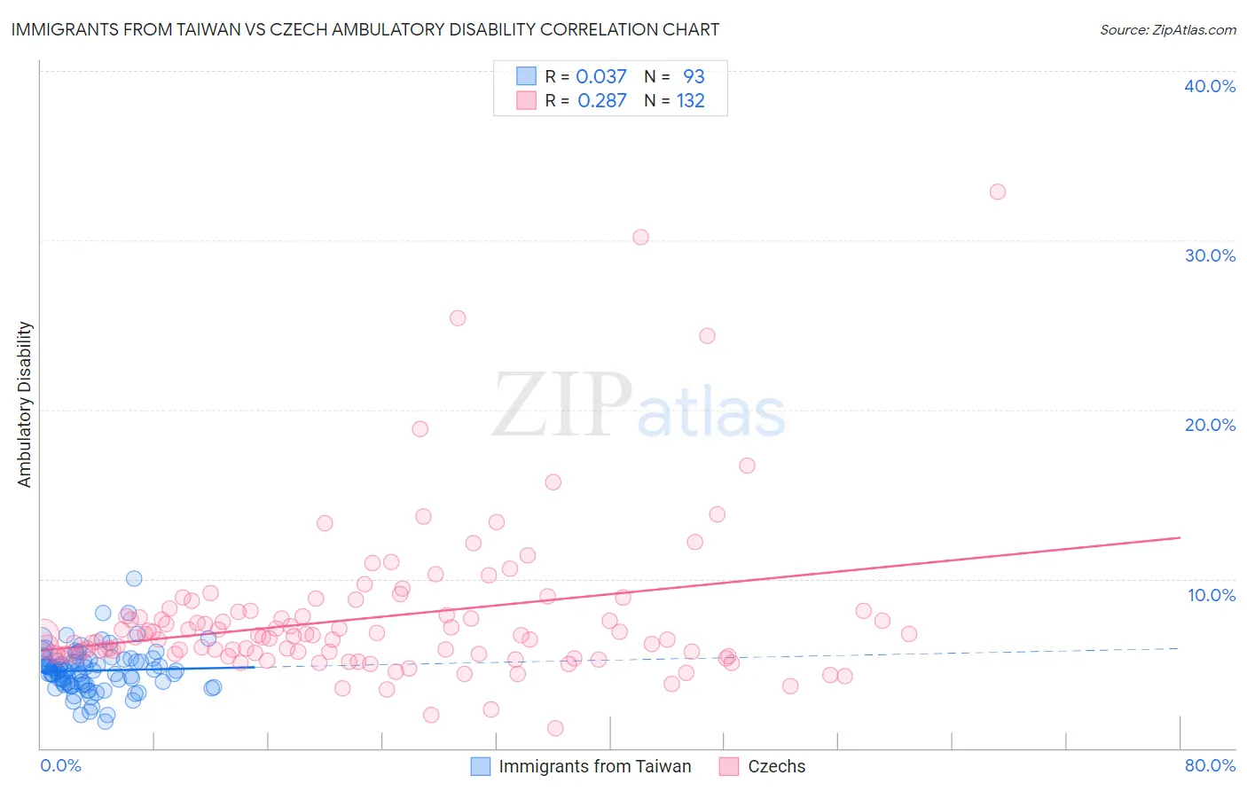 Immigrants from Taiwan vs Czech Ambulatory Disability