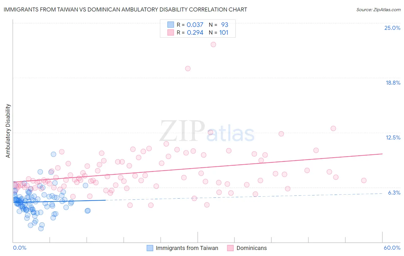 Immigrants from Taiwan vs Dominican Ambulatory Disability