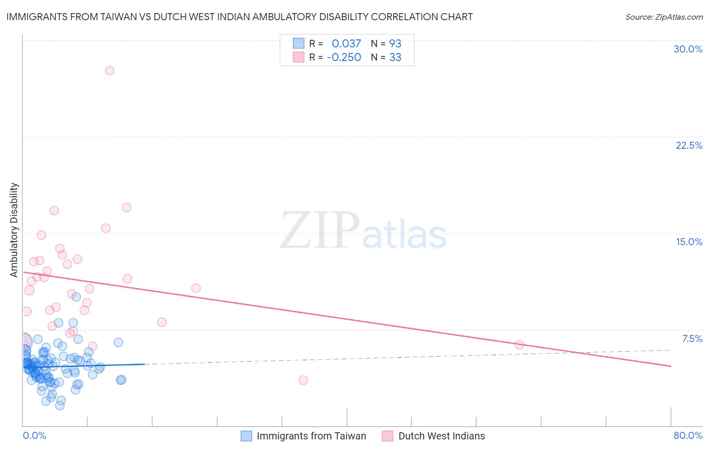 Immigrants from Taiwan vs Dutch West Indian Ambulatory Disability