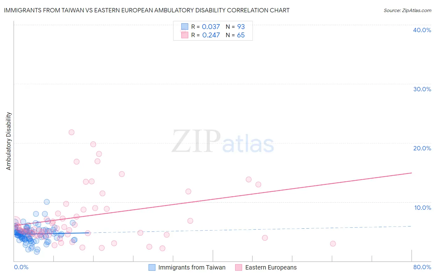 Immigrants from Taiwan vs Eastern European Ambulatory Disability