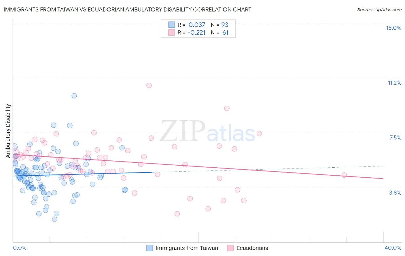 Immigrants from Taiwan vs Ecuadorian Ambulatory Disability