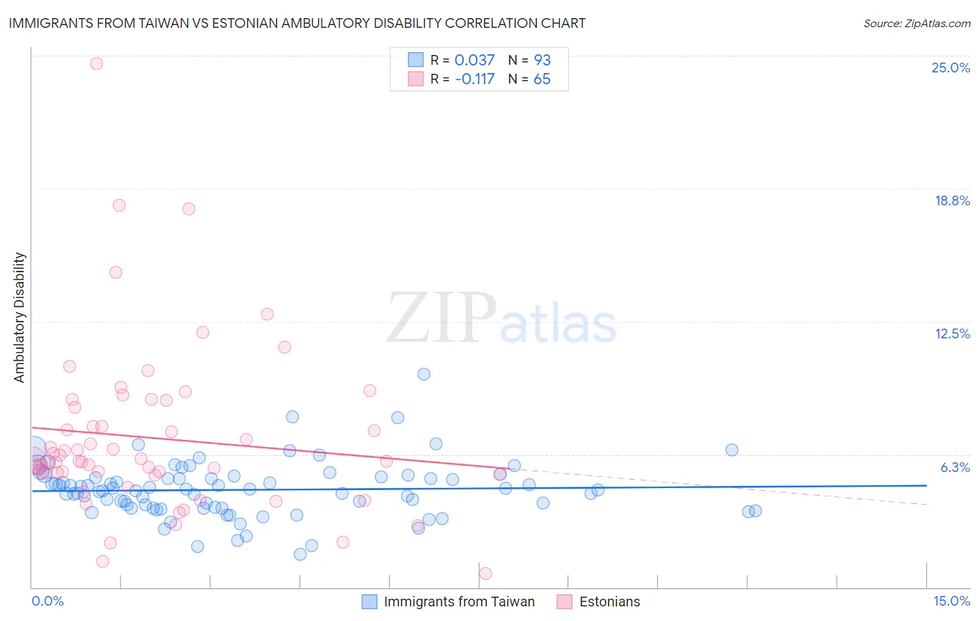 Immigrants from Taiwan vs Estonian Ambulatory Disability