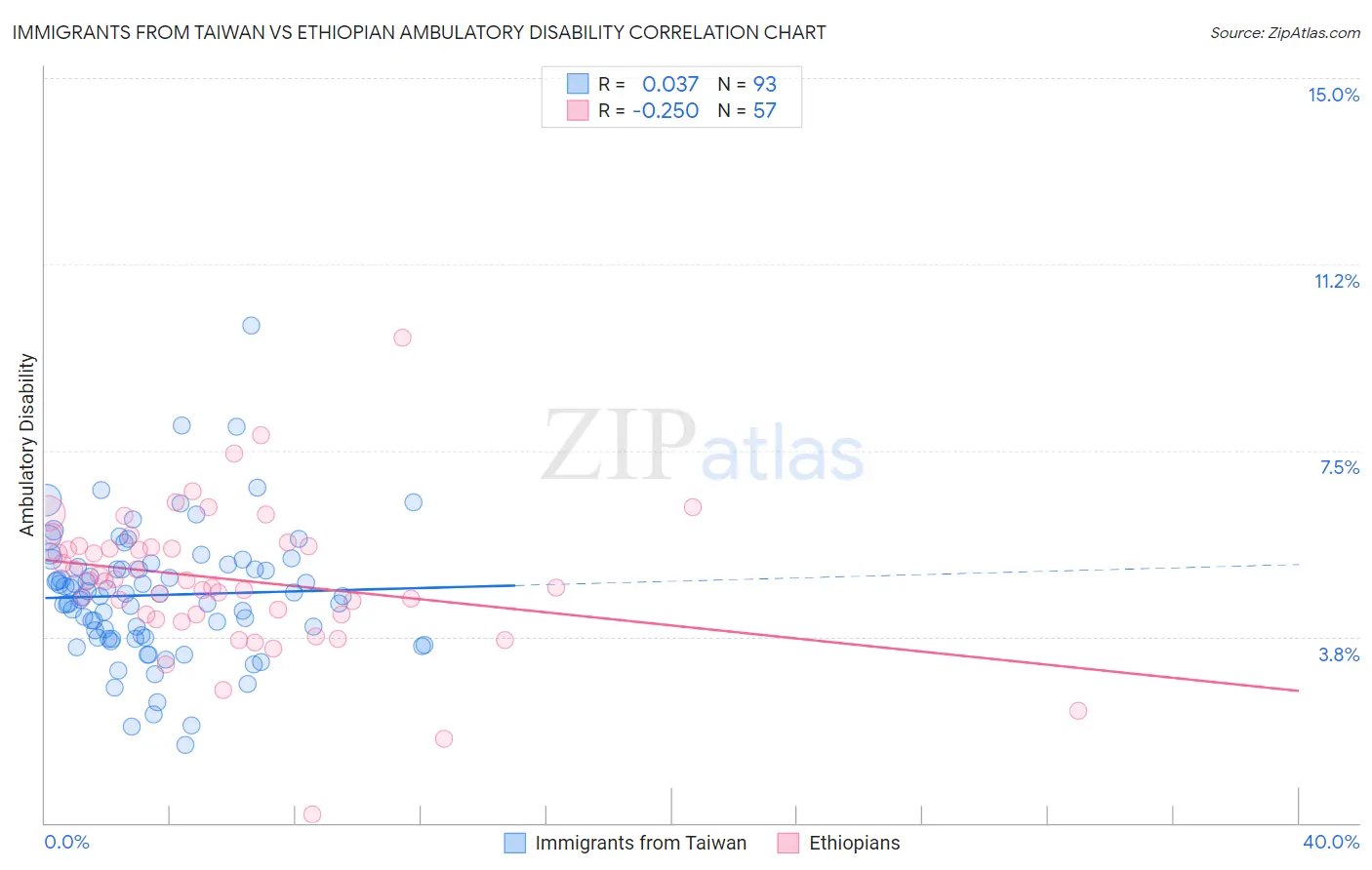 Immigrants from Taiwan vs Ethiopian Ambulatory Disability