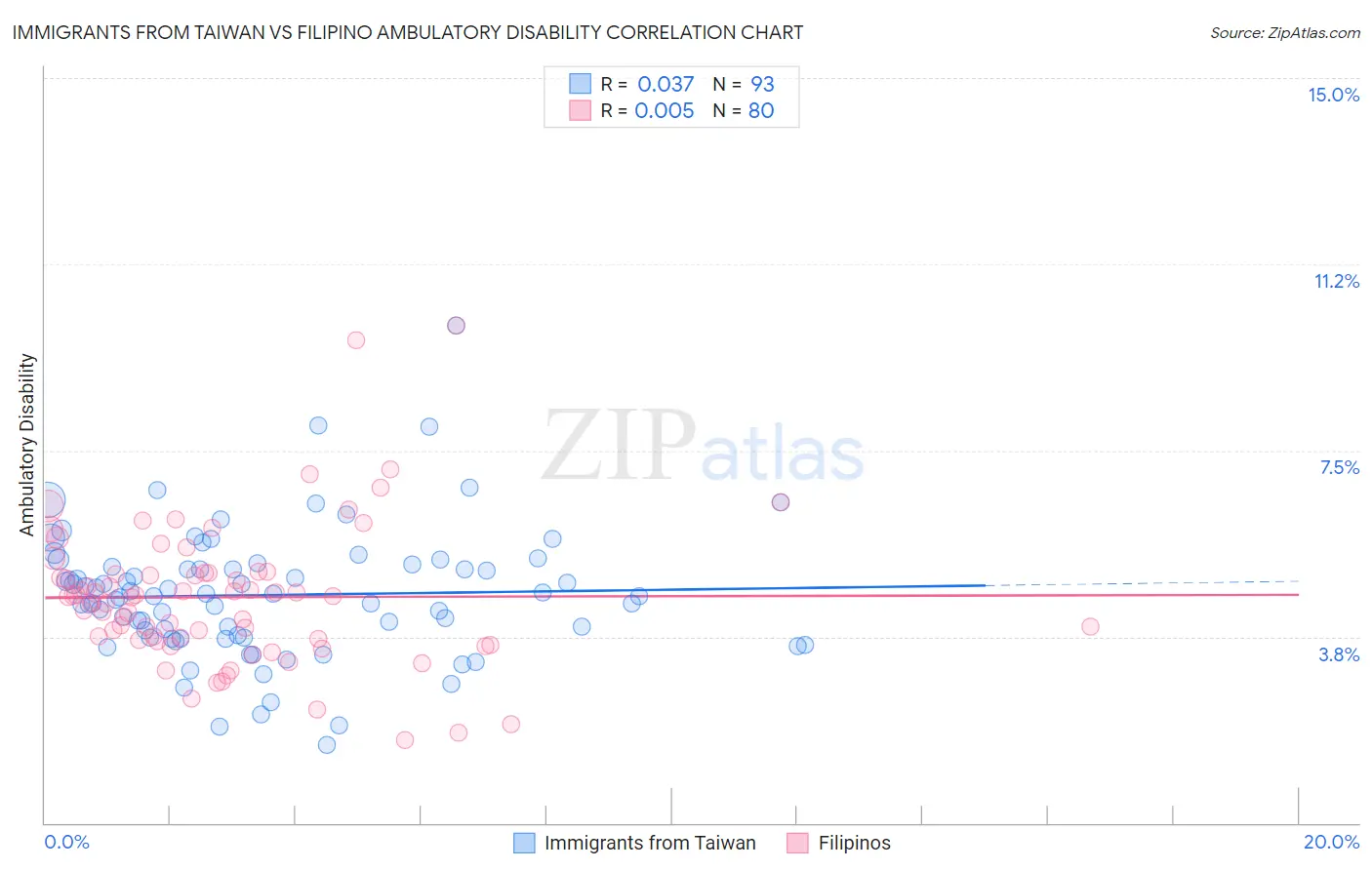 Immigrants from Taiwan vs Filipino Ambulatory Disability