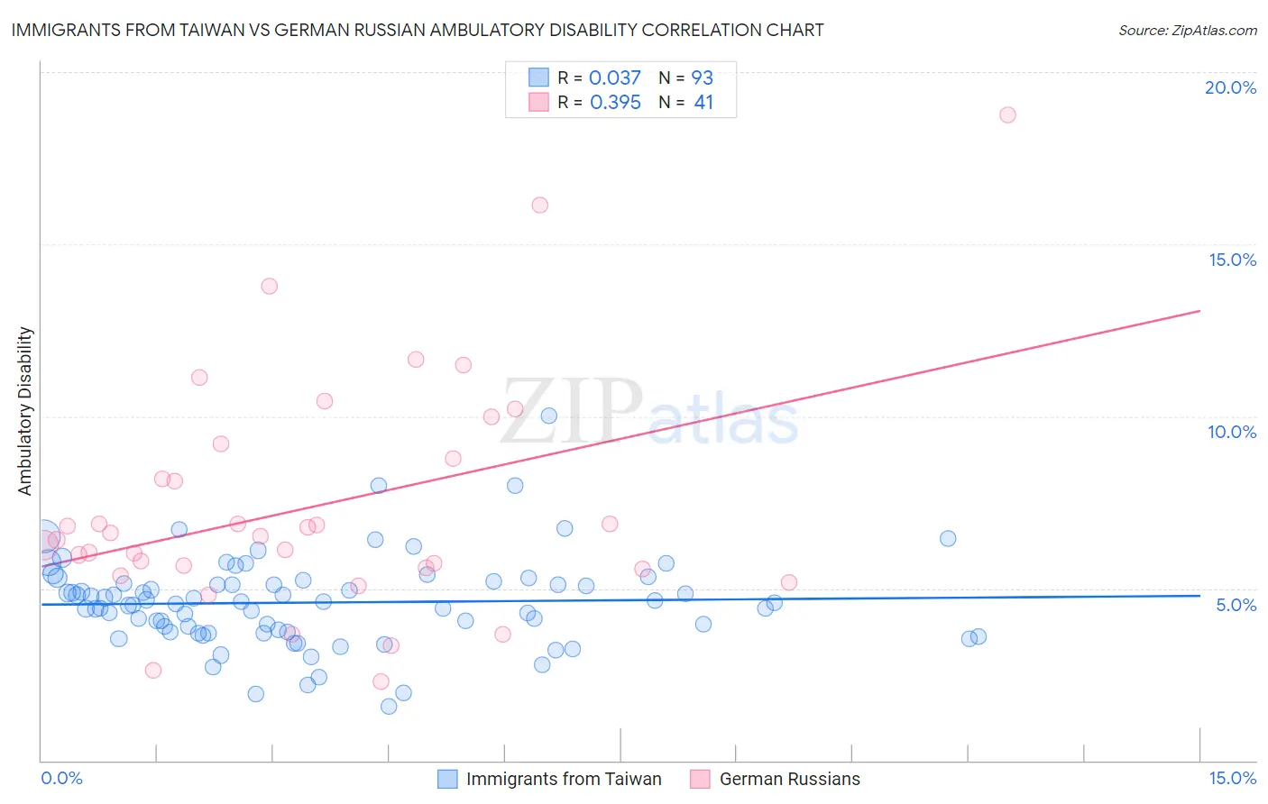 Immigrants from Taiwan vs German Russian Ambulatory Disability