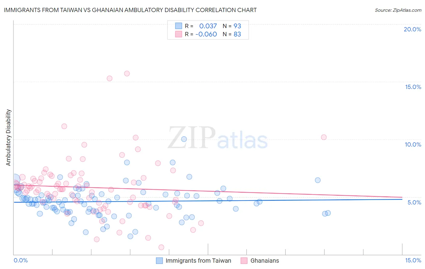 Immigrants from Taiwan vs Ghanaian Ambulatory Disability