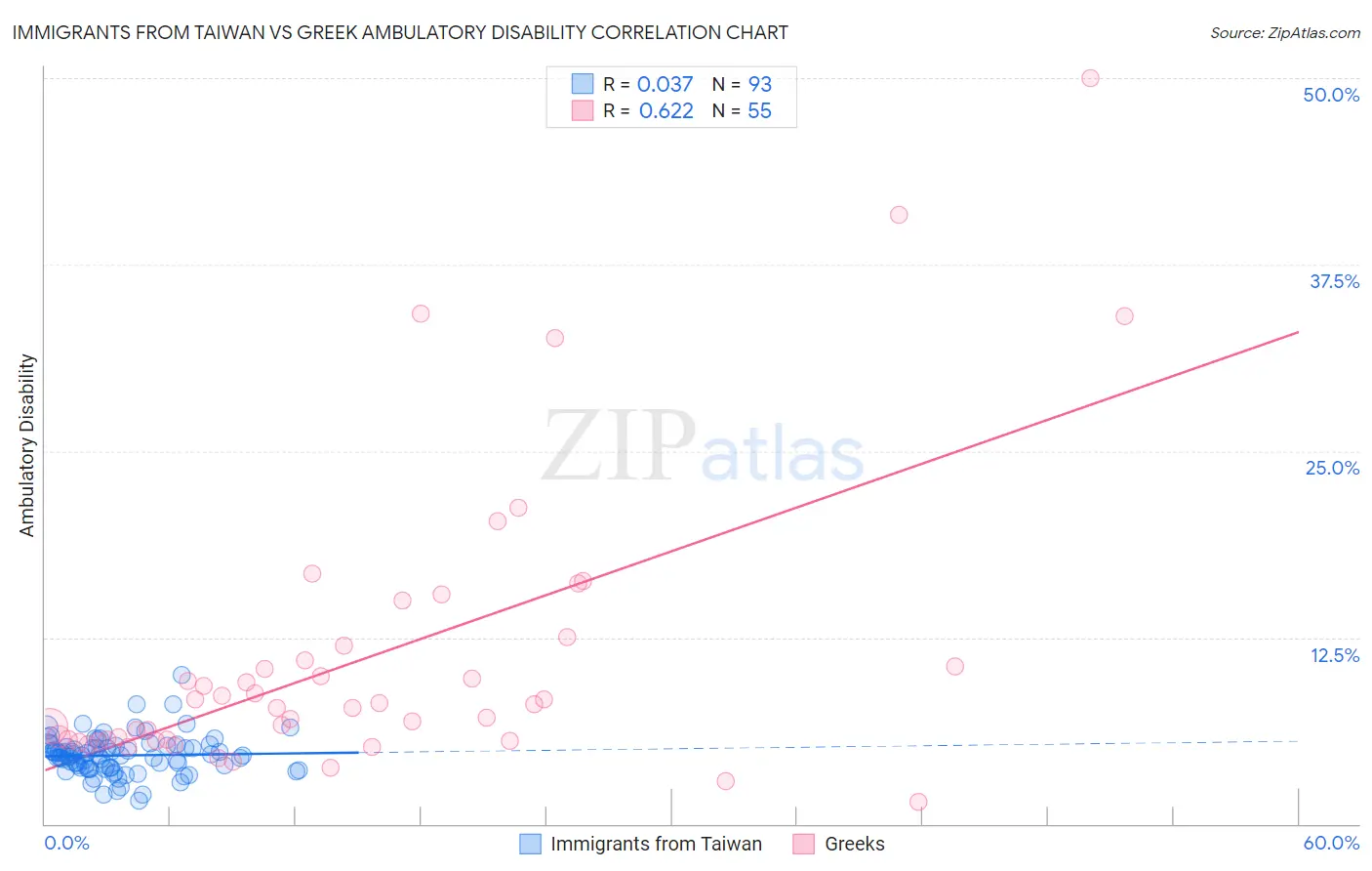 Immigrants from Taiwan vs Greek Ambulatory Disability