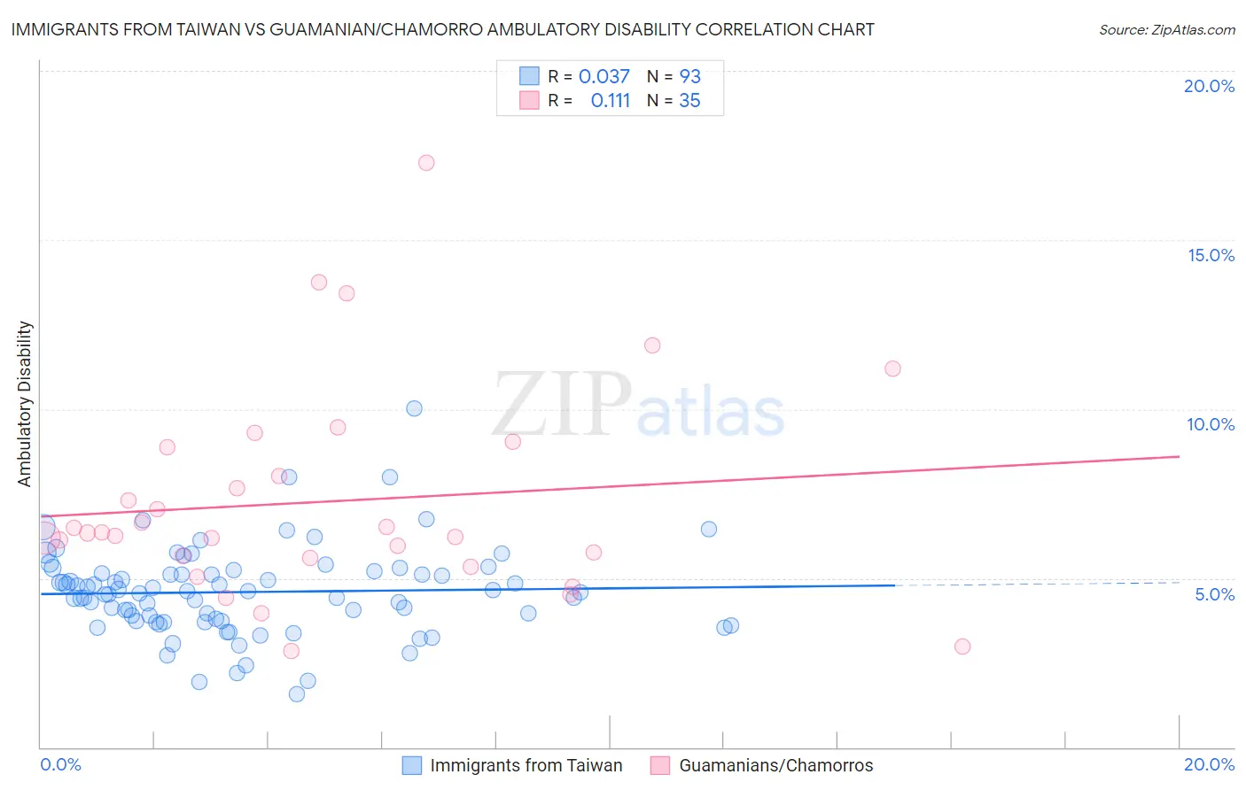 Immigrants from Taiwan vs Guamanian/Chamorro Ambulatory Disability