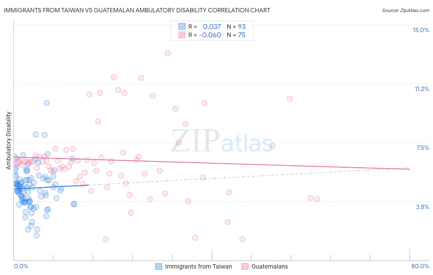 Immigrants from Taiwan vs Guatemalan Ambulatory Disability