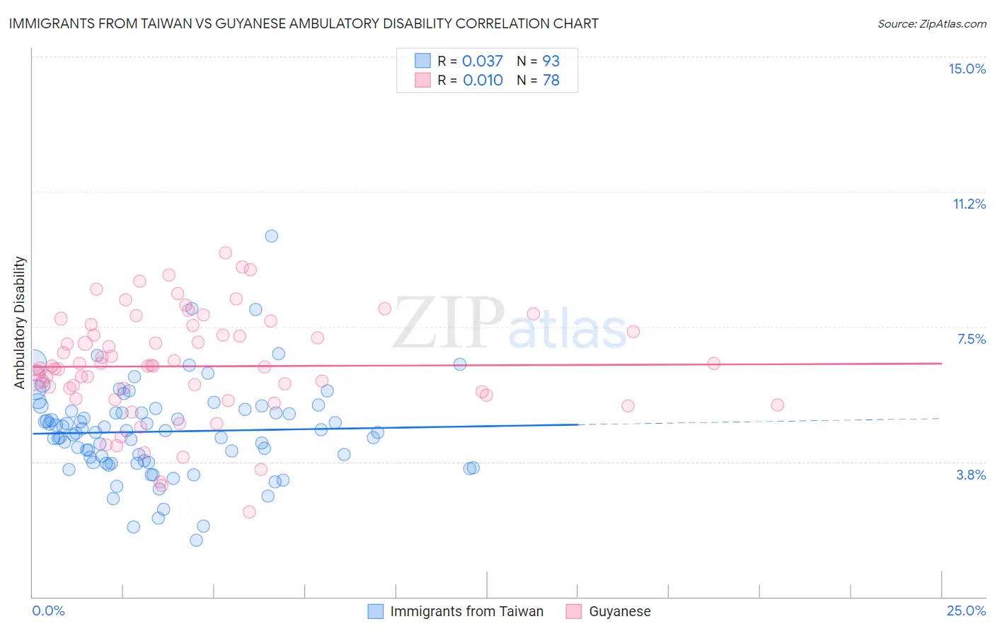 Immigrants from Taiwan vs Guyanese Ambulatory Disability