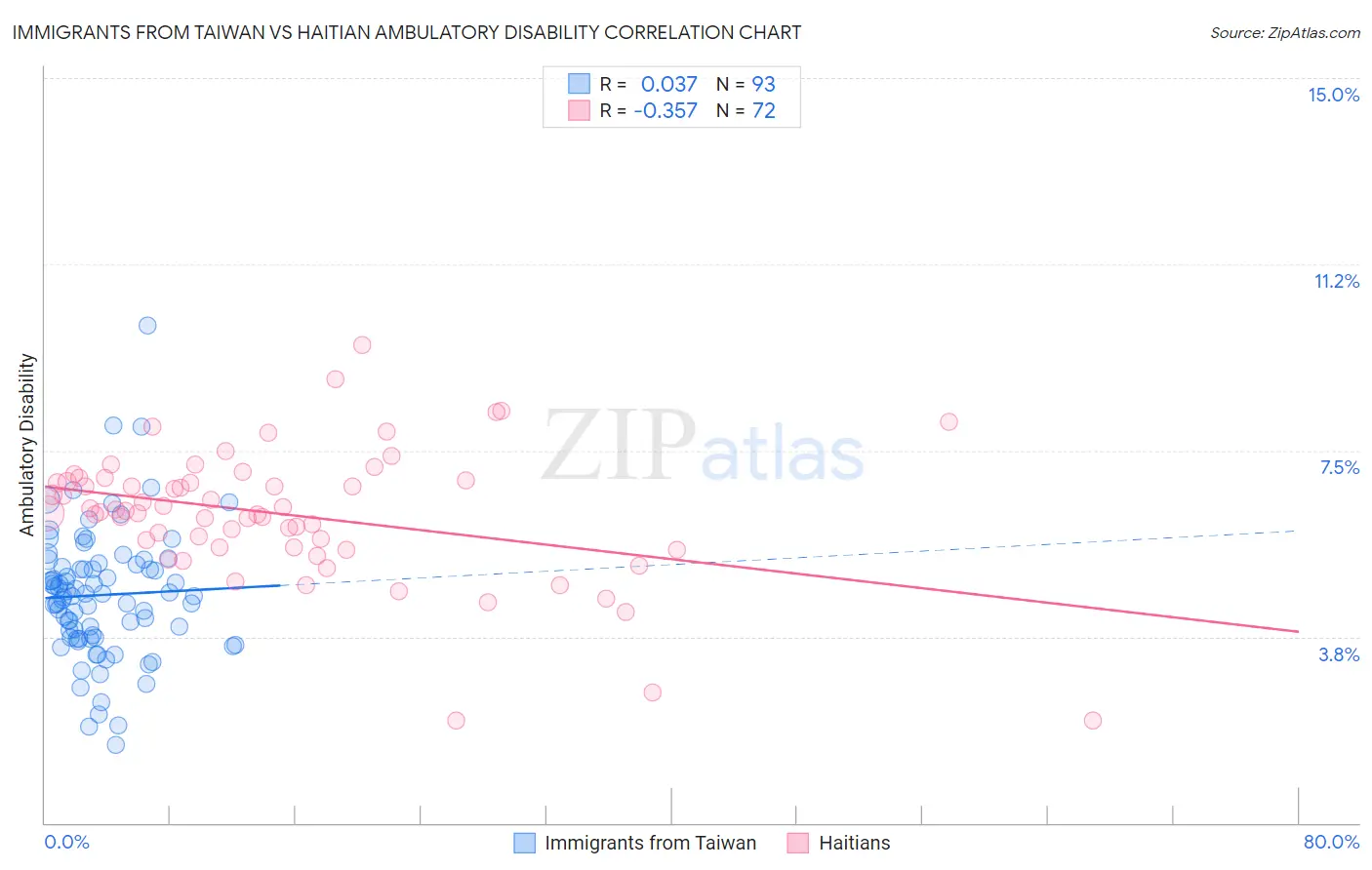 Immigrants from Taiwan vs Haitian Ambulatory Disability