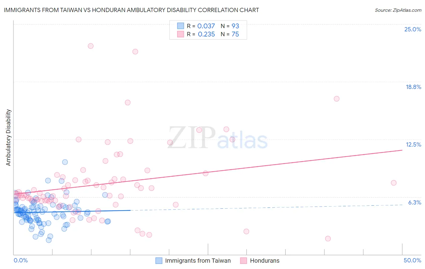 Immigrants from Taiwan vs Honduran Ambulatory Disability