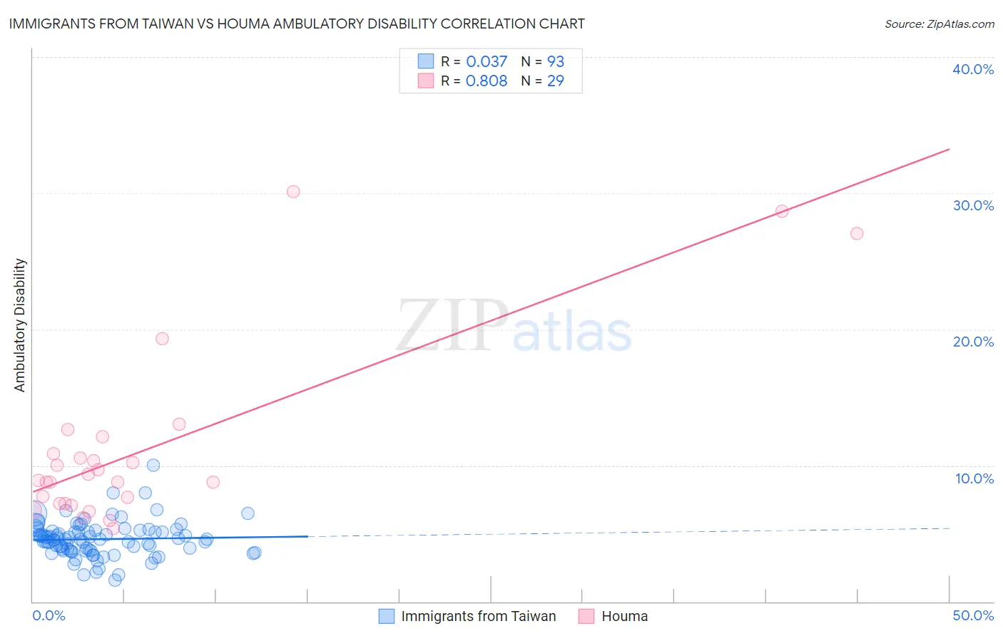 Immigrants from Taiwan vs Houma Ambulatory Disability