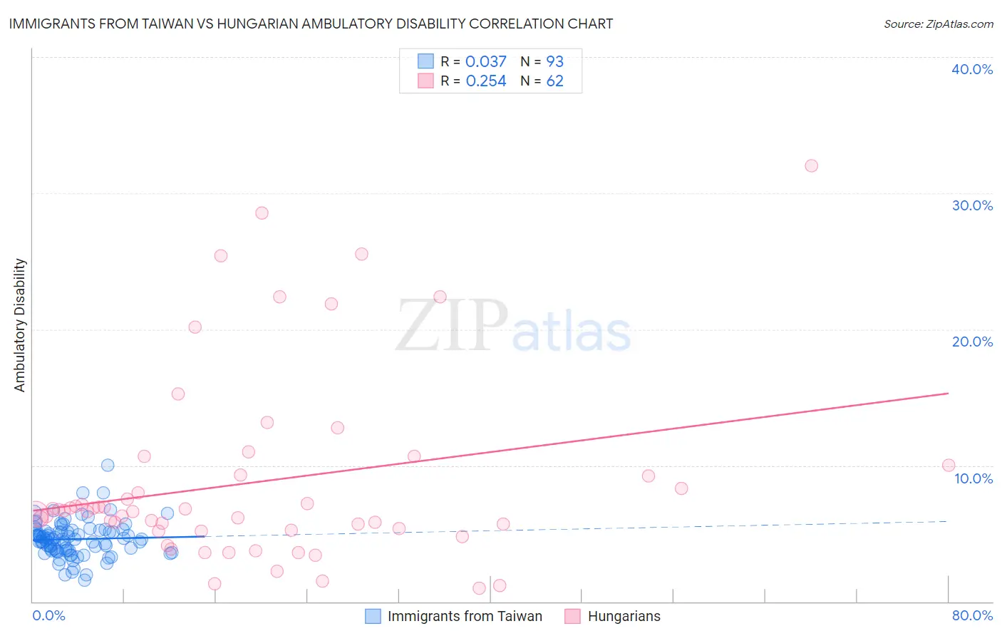 Immigrants from Taiwan vs Hungarian Ambulatory Disability