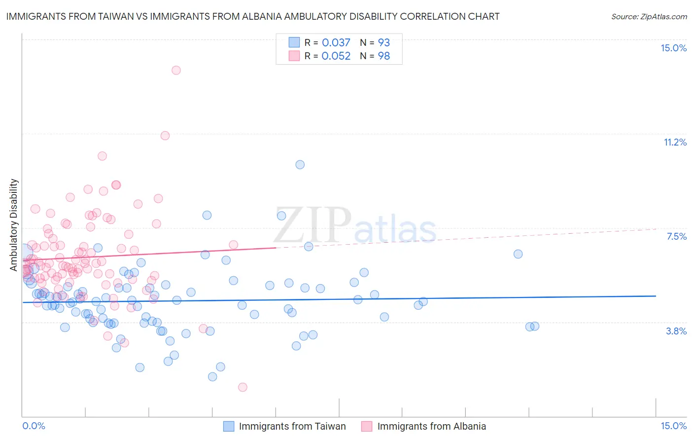 Immigrants from Taiwan vs Immigrants from Albania Ambulatory Disability