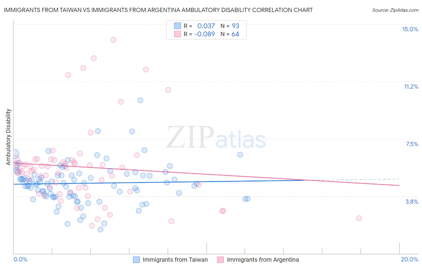 Immigrants from Taiwan vs Immigrants from Argentina Ambulatory Disability