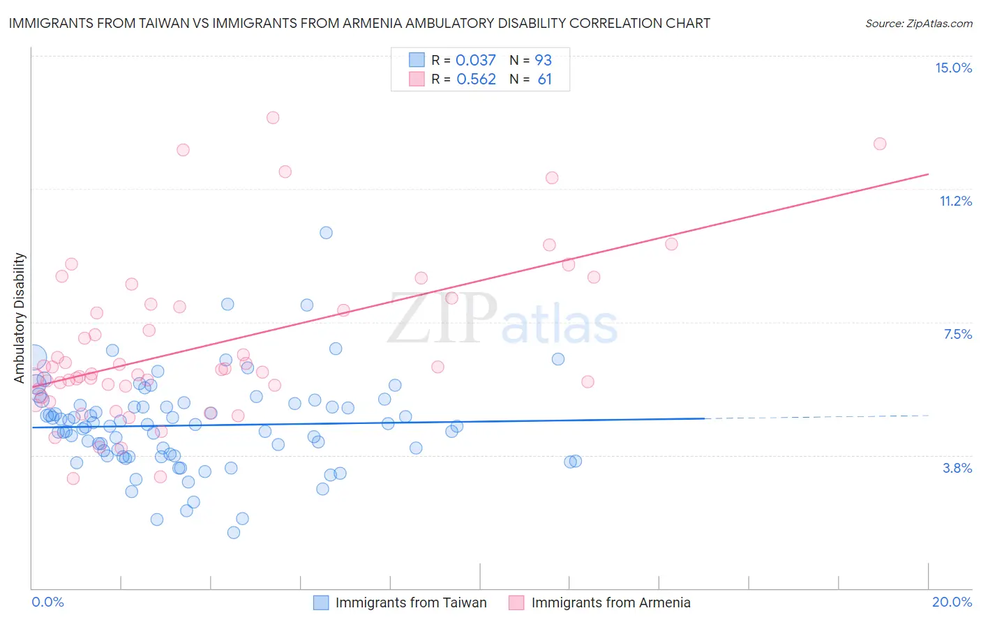 Immigrants from Taiwan vs Immigrants from Armenia Ambulatory Disability