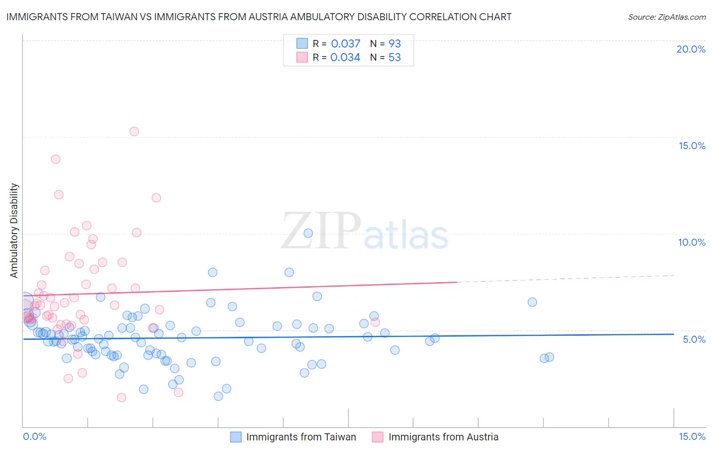 Immigrants from Taiwan vs Immigrants from Austria Ambulatory Disability