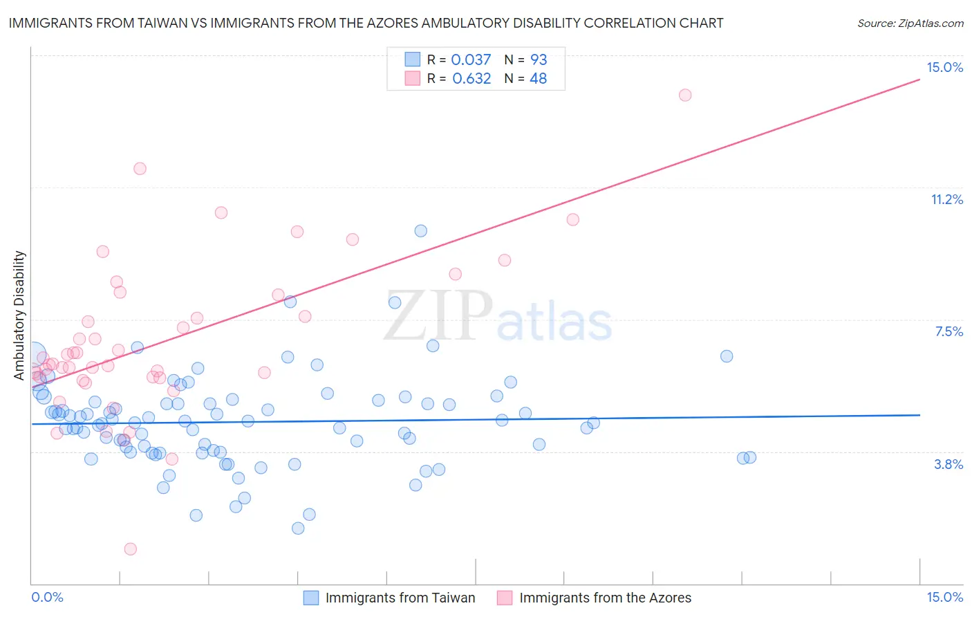 Immigrants from Taiwan vs Immigrants from the Azores Ambulatory Disability
