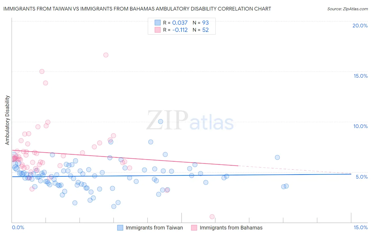 Immigrants from Taiwan vs Immigrants from Bahamas Ambulatory Disability