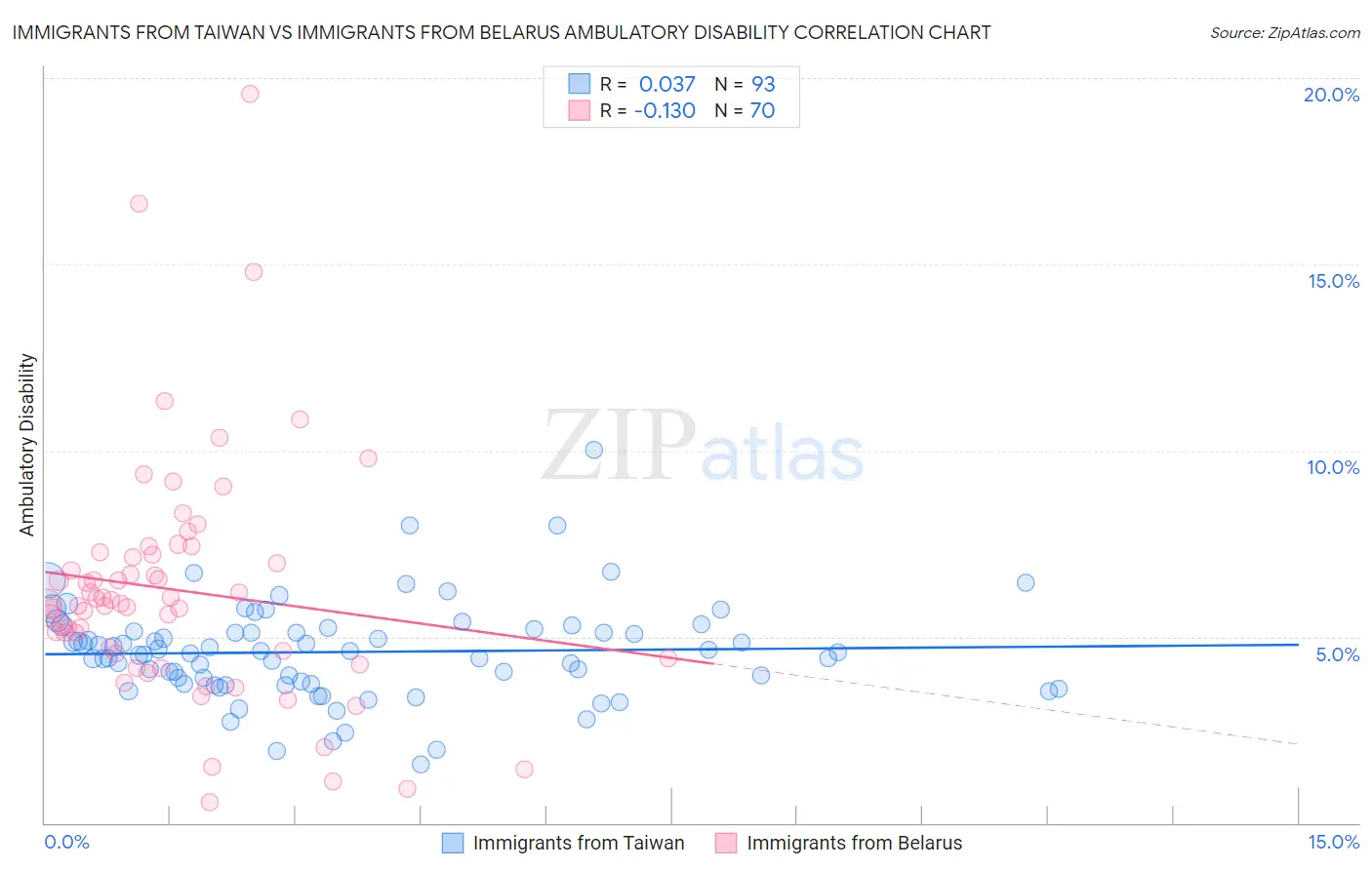 Immigrants from Taiwan vs Immigrants from Belarus Ambulatory Disability