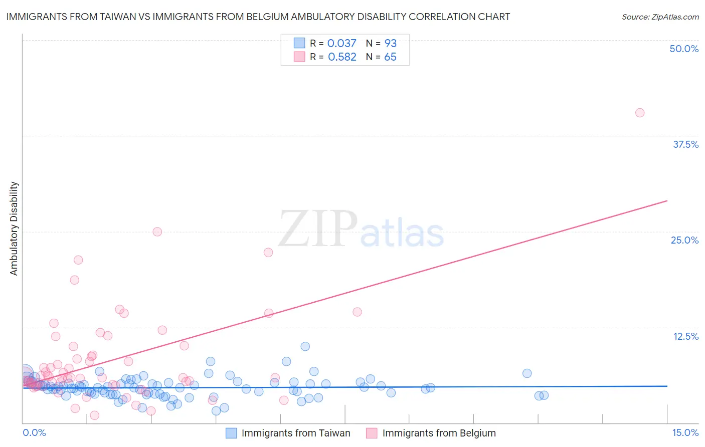 Immigrants from Taiwan vs Immigrants from Belgium Ambulatory Disability